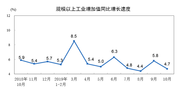 中国10月规模以上工业增加值同比增长4.7%