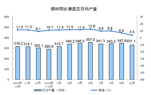 中国10月规模以上工业增加值同比增长4.7%