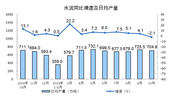 中国10月规模以上工业增加值同比增长4.7%