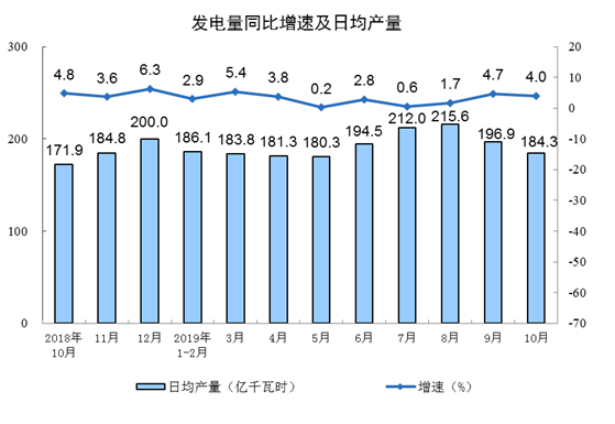 中国10月规模以上工业增加值同比增长4.7%