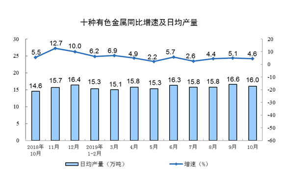 中国10月规模以上工业增加值同比增长4.7%