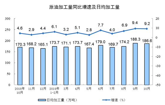 中国10月规模以上工业增加值同比增长4.7%