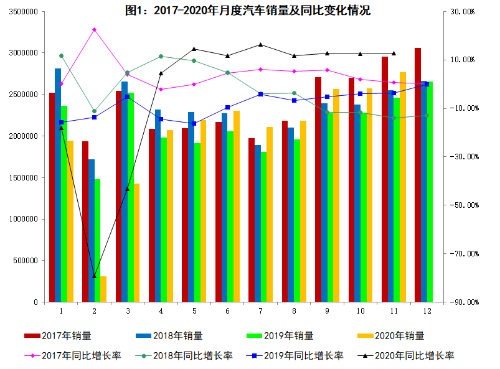 2017-2020年月度汽车销量及同比变化情况