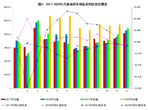 2017-2020年月度商用车销量及同比变化情况