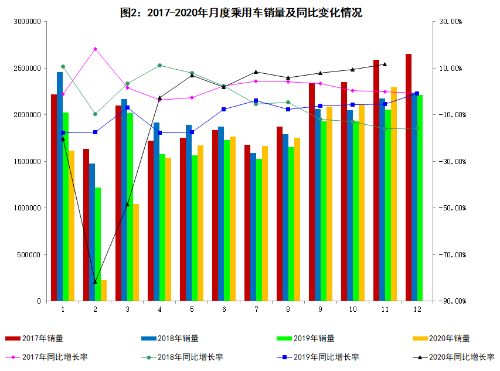 2017-2020年月度乘用车销量及同比变化情况