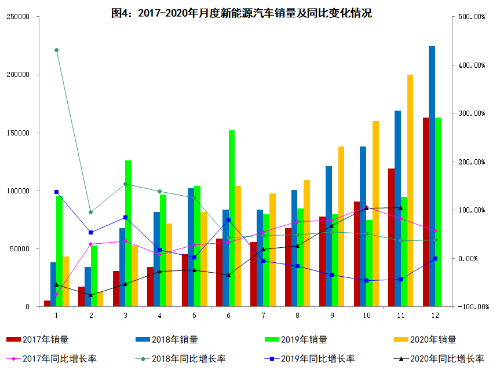 2017-2020年月度新能源车销量及同比变化情况